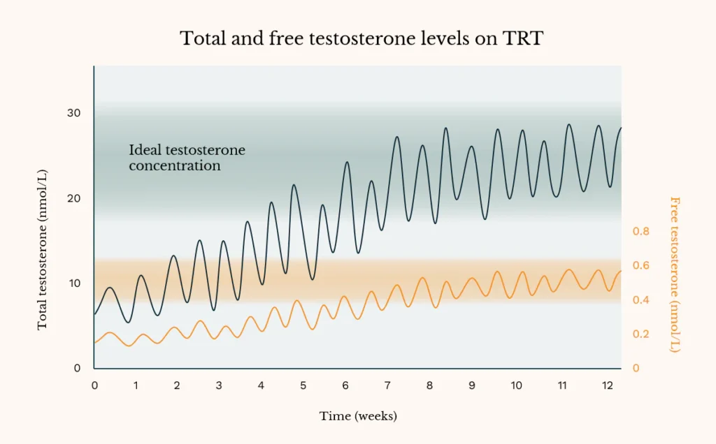 Total testosterone graph