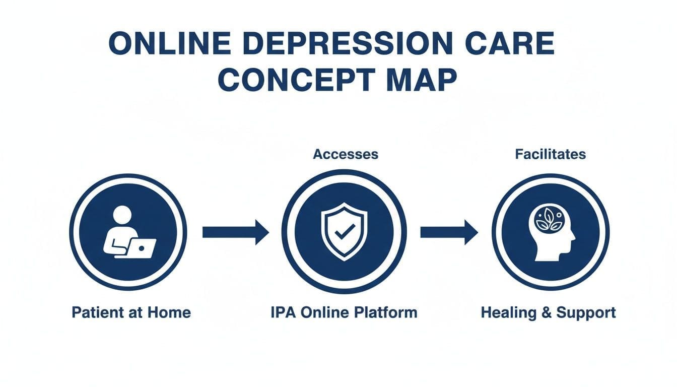 A concept map showing online depression care: a patient at home accesses an IPA online platform for healing and support.