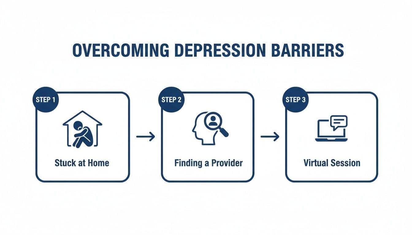 Infographic showing 3 steps to overcome depression barriers: stuck at home, find a provider, virtual session.