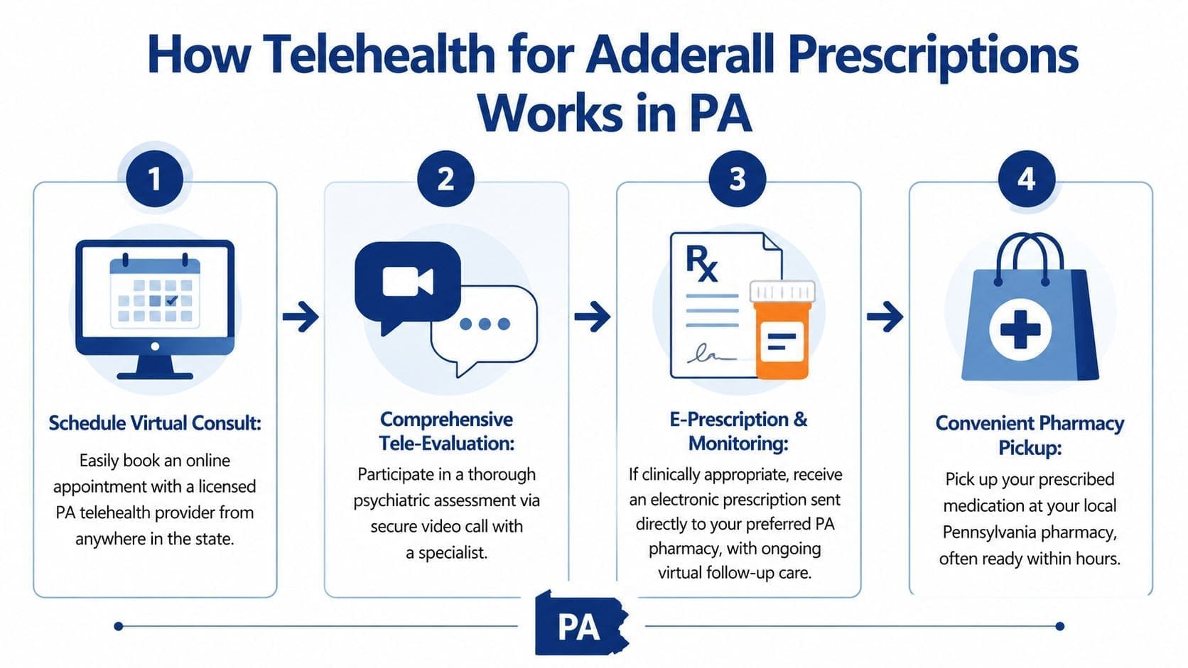 A four-step infographic illustrating the telehealth process for obtaining Adderall prescriptions in Pennsylvania.