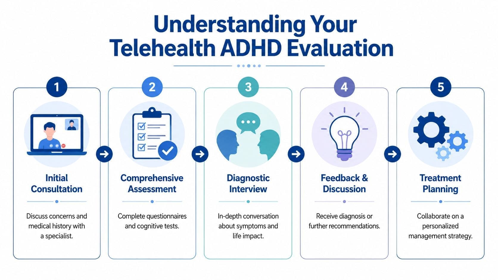 A five-step infographic showing the telehealth ADHD evaluation process from initial consultation to personalized treatment planning.