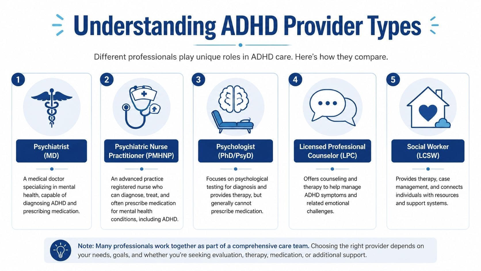 An infographic titled Understanding ADHD Provider Types, detailing the roles of five different mental health professionals.