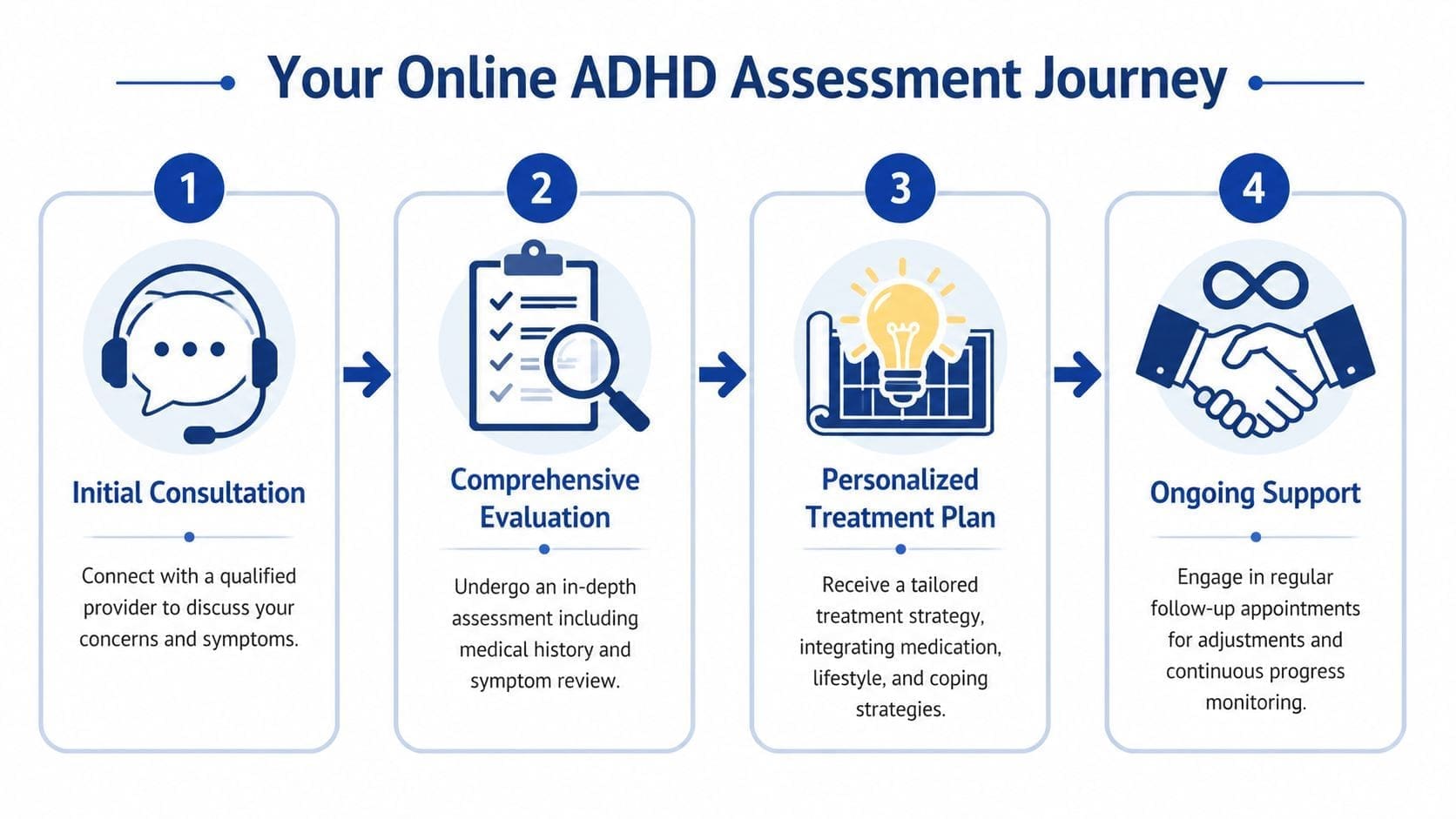 A four-step infographic illustrating the online process for an ADHD assessment, evaluation, treatment plan, and ongoing support.