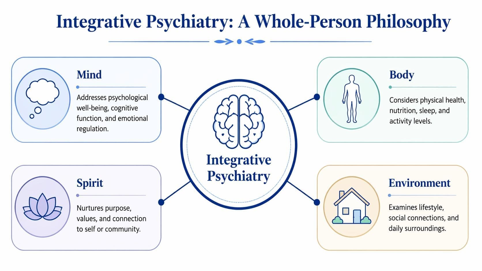A diagram illustrating the Integrative Psychiatry philosophy, showing how mind, body, spirit, and environment connect to health.