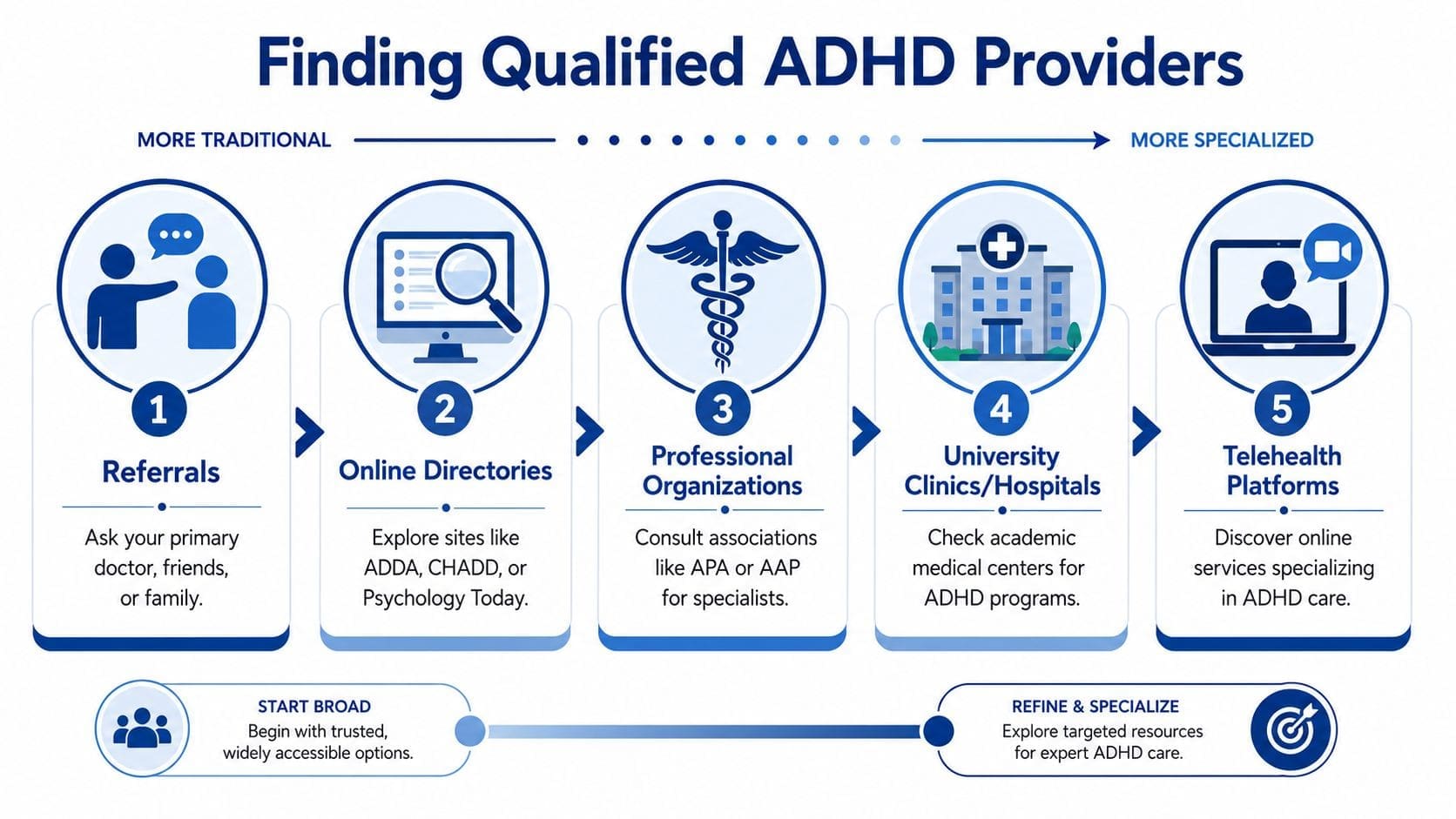 A five-step guide on how to find qualified ADHD providers, ranging from referrals to specialized telehealth platforms.