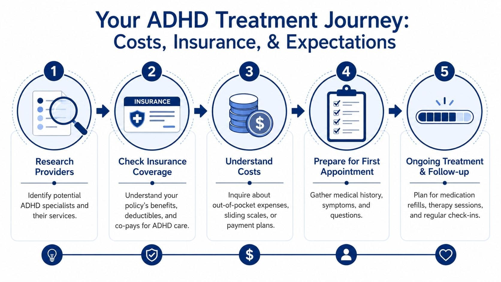 A five-step guide infographic detailing the ADHD treatment journey, covering provider research, insurance, costs, and appointments.