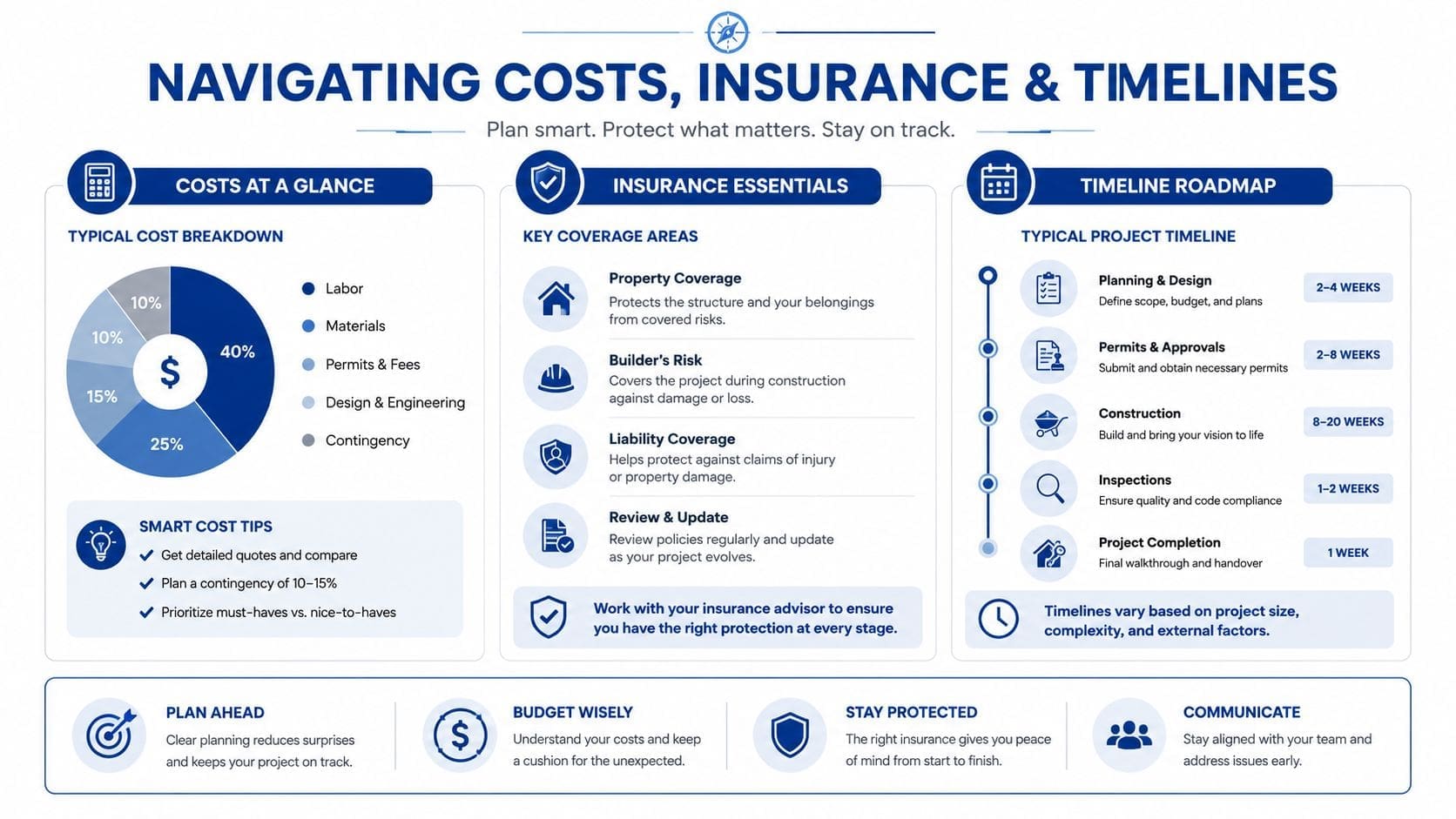 An infographic titled Navigating Costs, Insurance, and Timelines, showing project budget breakdown, insurance types, and construction timelines.