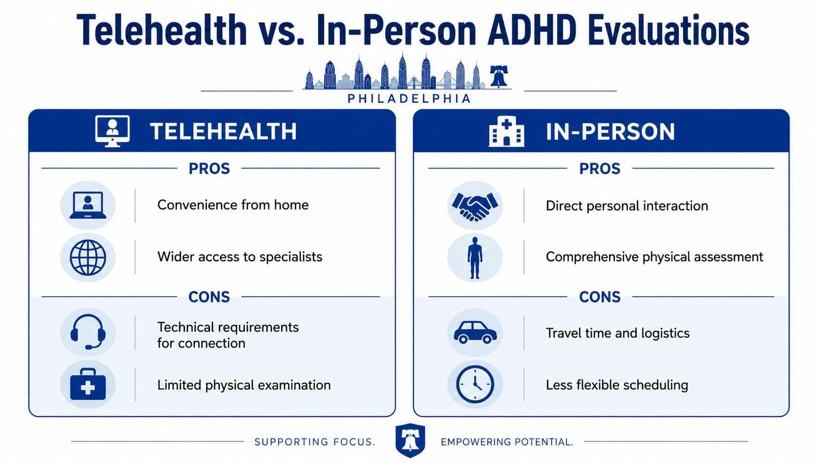 A comparison infographic detailing the pros and cons of telehealth versus in-person ADHD evaluations in Philadelphia.