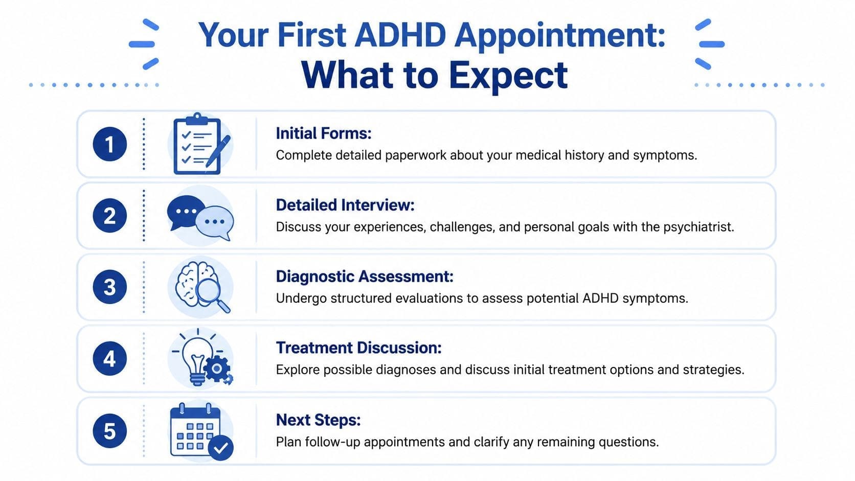 A five-step infographic outlining what to expect during your first ADHD appointment with a psychiatrist.