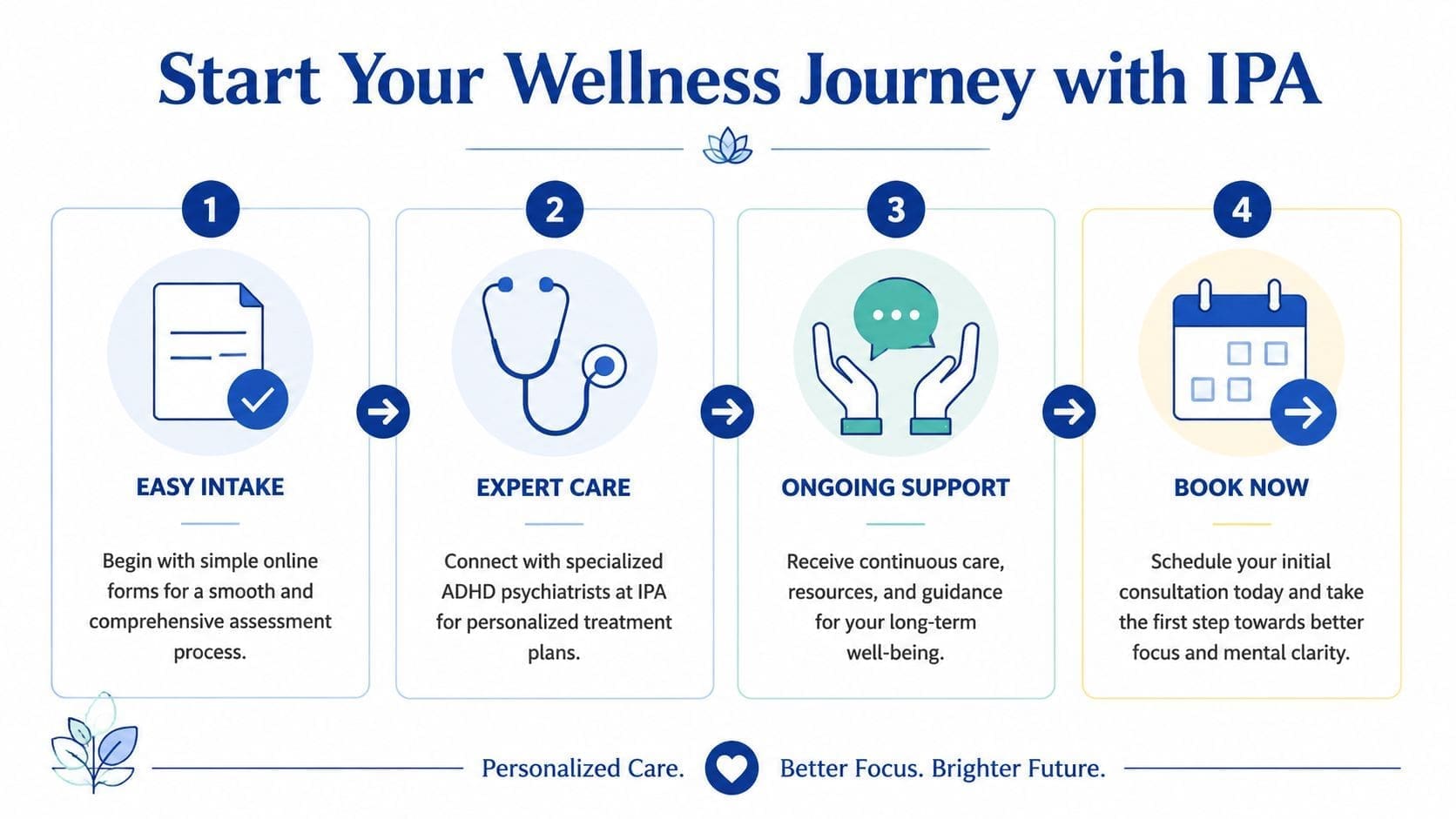 A four-step infographic illustrating the wellness journey process for patients seeking ADHD care at IPA.