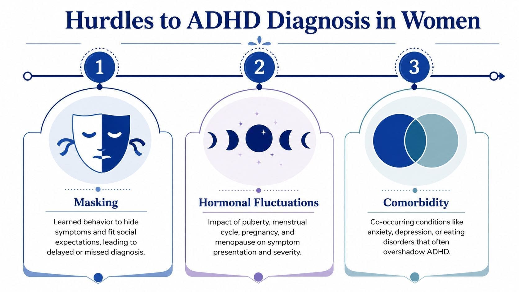 An infographic titled Hurdles to ADHD Diagnosis in Women illustrating masking, hormonal fluctuations, and comorbidity as primary barriers.