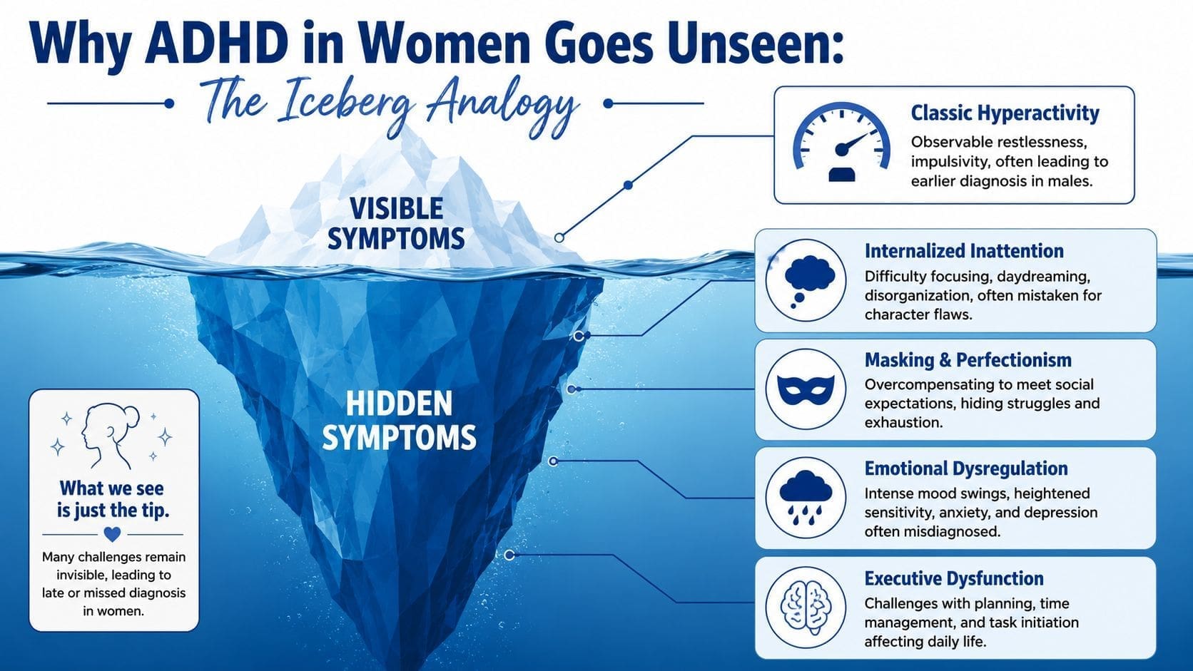 An iceberg illustration showing visible ADHD symptoms at the top and hidden symptoms for women below.