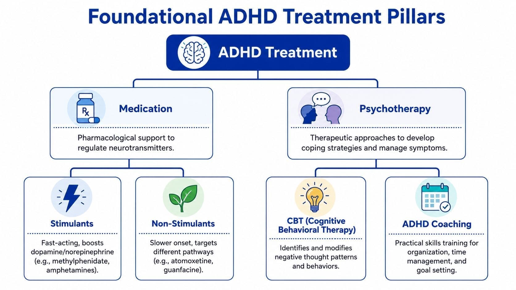 A diagram illustrating foundational ADHD treatment pillars including medication, stimulants, non-stimulants, psychotherapy, CBT, and ADHD coaching.