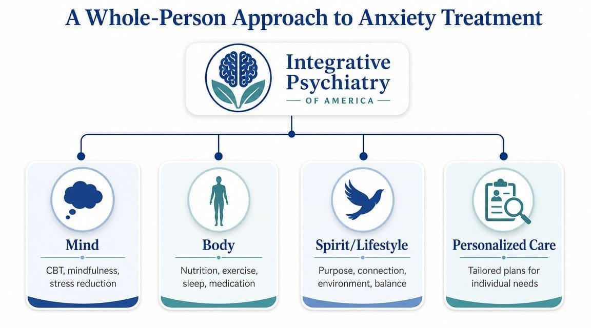 A diagram illustrating a whole-person approach to anxiety treatment by Integrative Psychiatry of America.