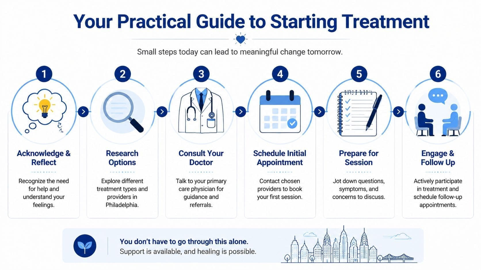A six-step guide infographic explaining the process for seeking professional mental health treatment in Philadelphia.