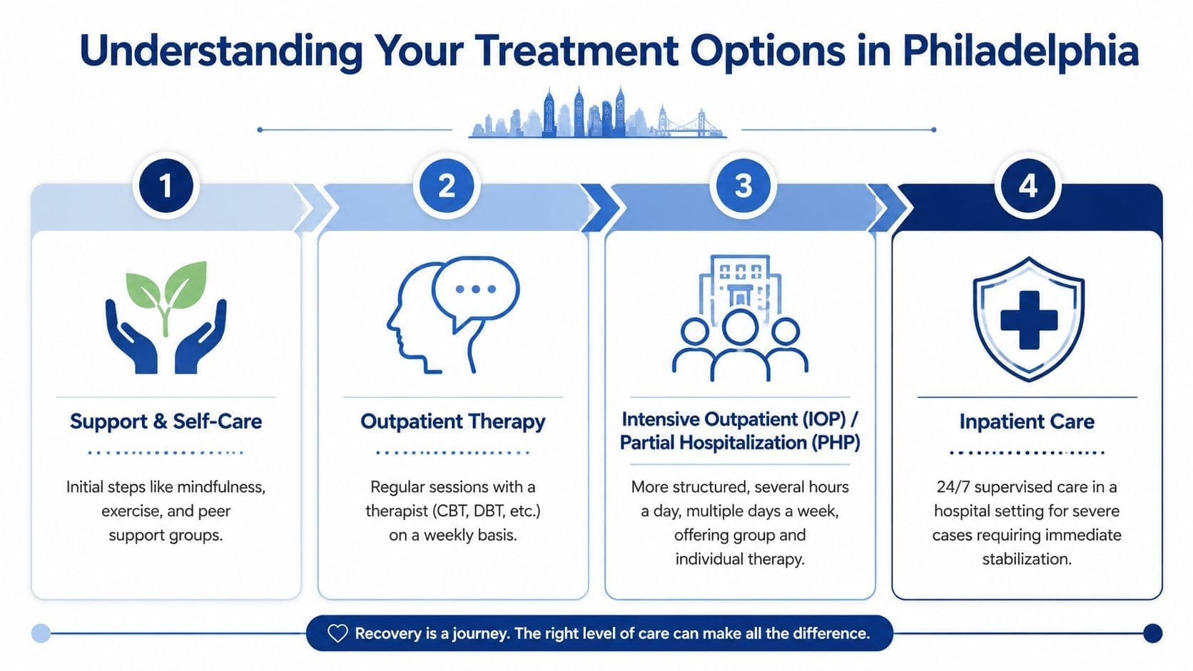 A four-step infographic illustrating different levels of mental health treatment options available in Philadelphia.