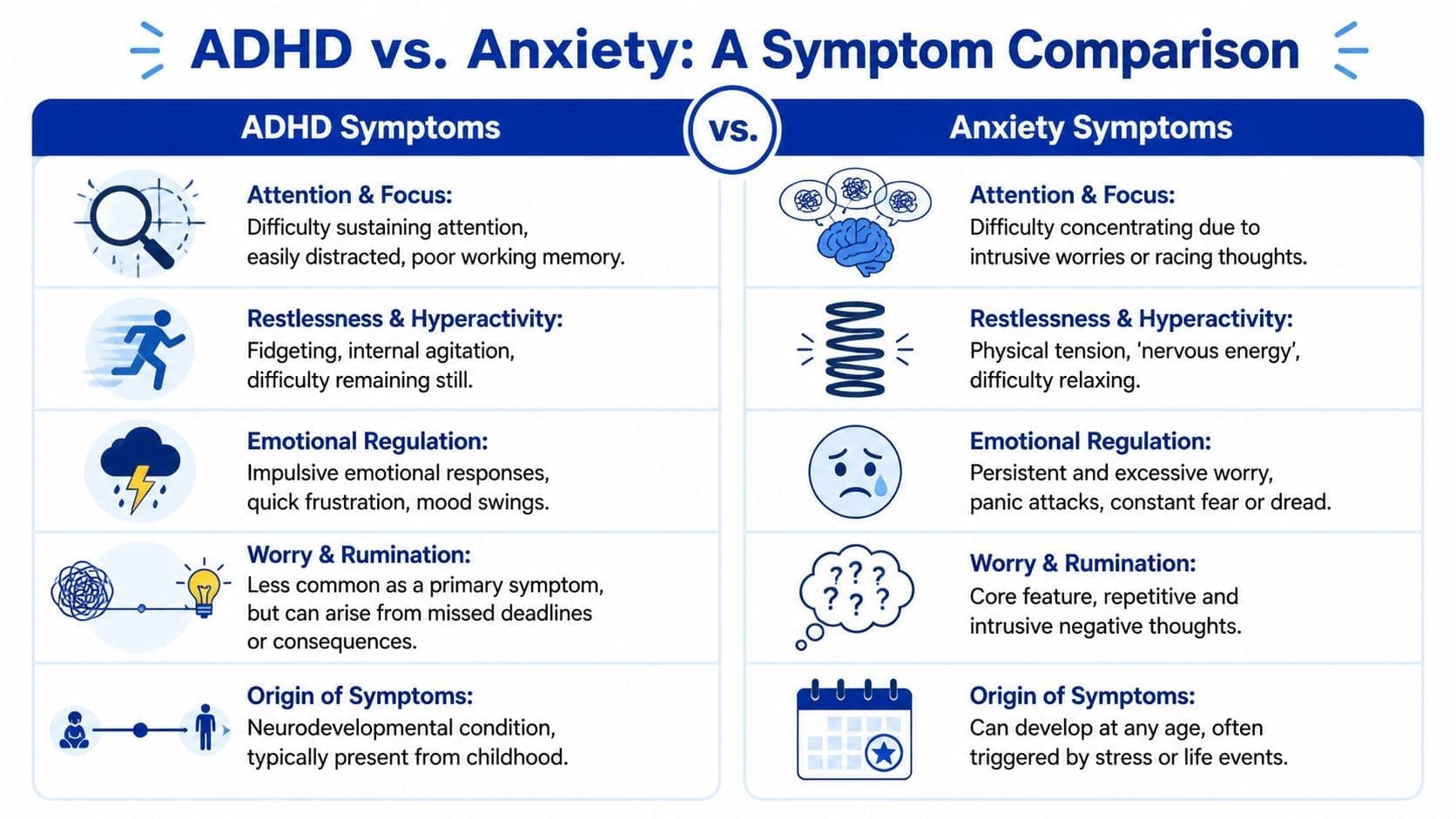 A comparison chart highlighting the key symptom differences between ADHD and anxiety conditions for easier understanding.