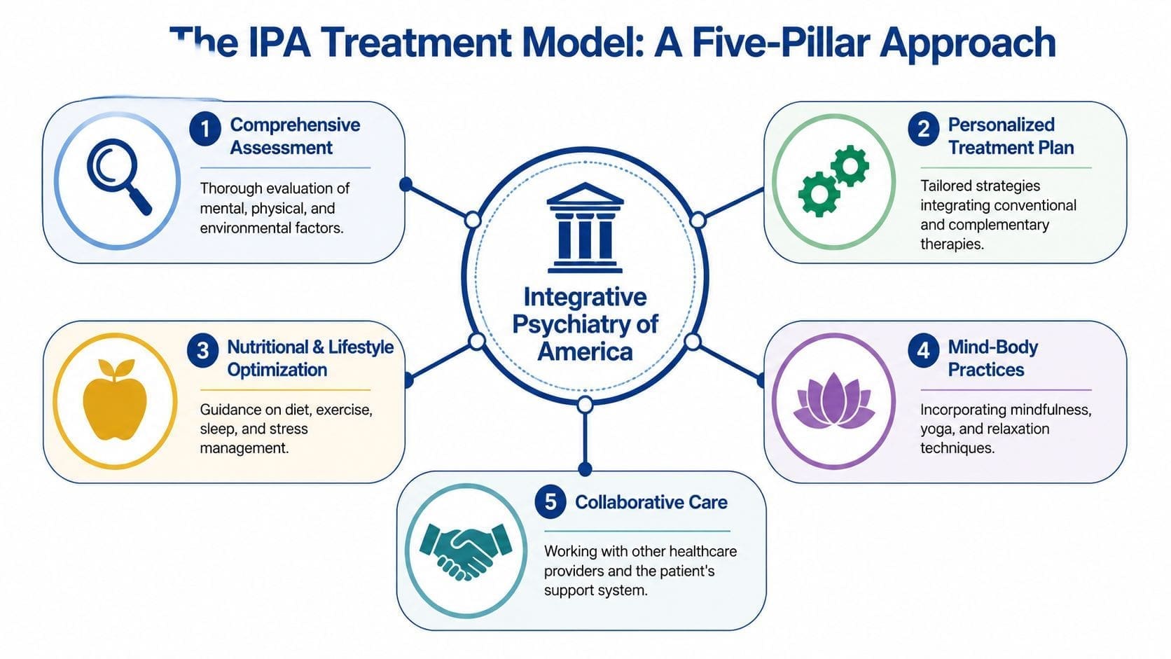 A diagram illustrating the five pillars of the Integrative Psychiatry of America treatment model for mental health.