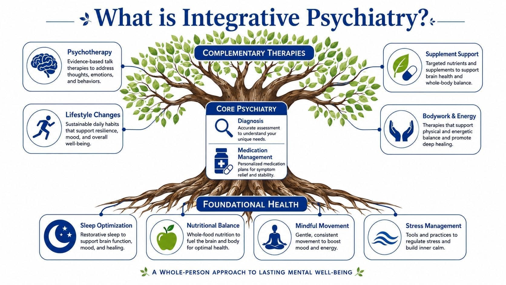 A diagram of integrative psychiatry showing core, foundational, and complementary therapies for mental well-being.