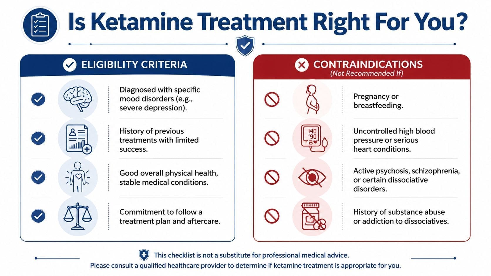 An infographic titled Is Ketamine Treatment Right For You outlining eligibility criteria and contraindications for the treatment.
