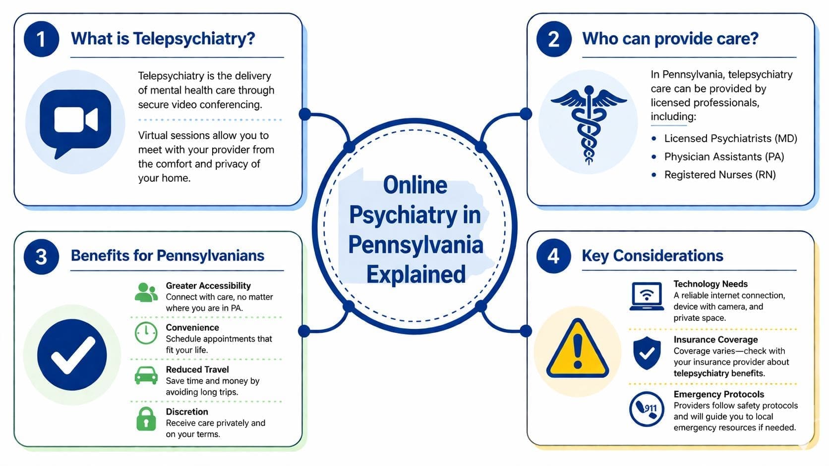 An infographic explaining online telepsychiatry services, providers, benefits, and key considerations for patients in Pennsylvania.