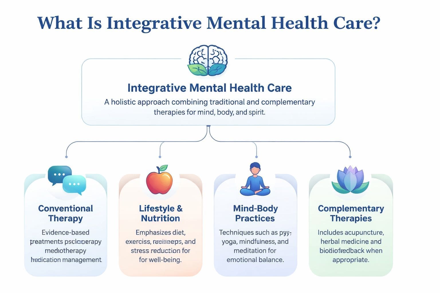 A diagram illustrating the components of integrative mental health care, including therapy, lifestyle, and holistic practices.