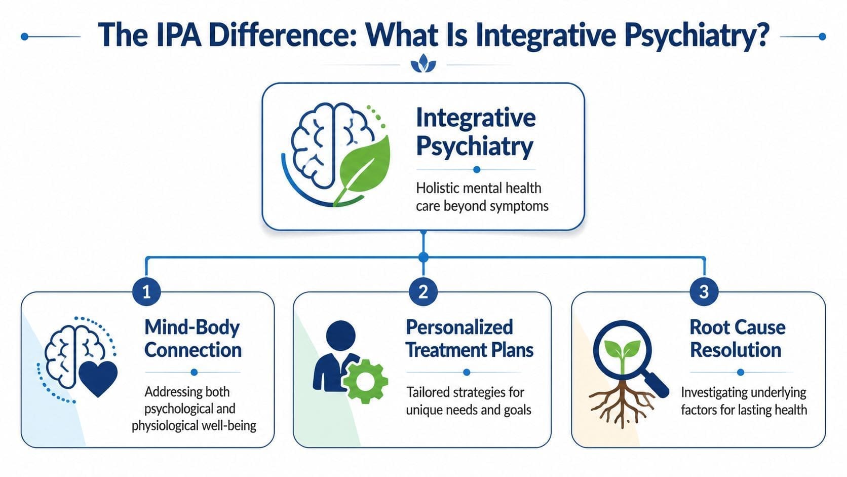 An infographic explaining integrative psychiatry through mind-body connection, personalized treatment plans, and root cause resolution.