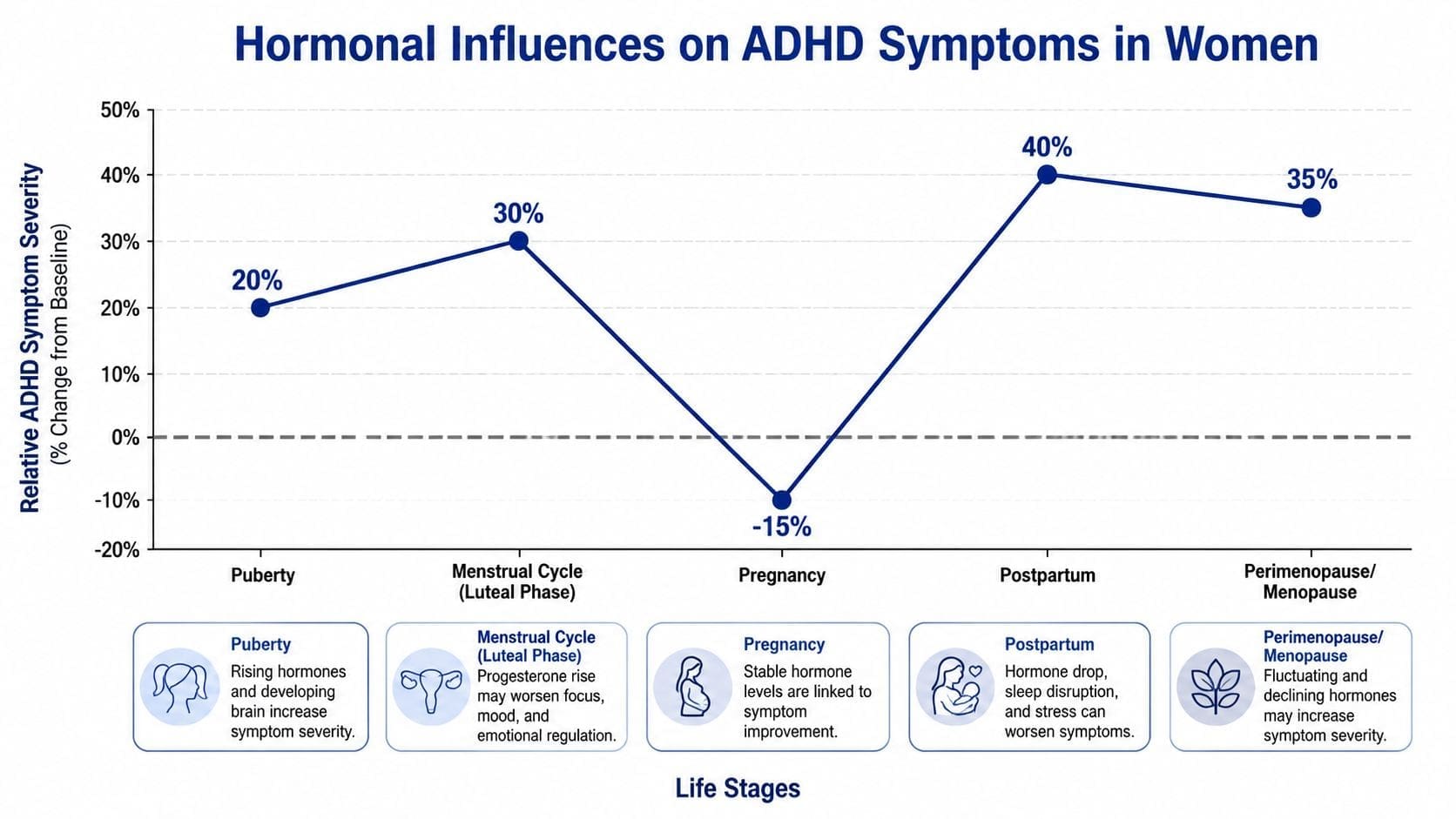 Line graph showing how different life stages in women impact ADHD symptom severity levels and changes.
