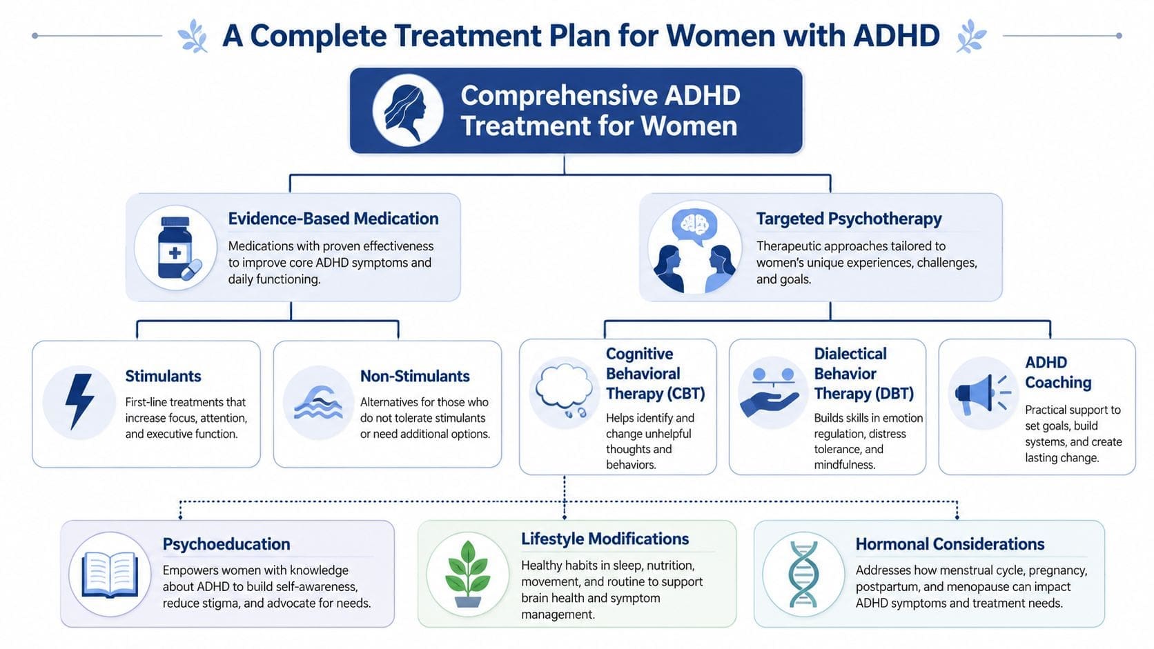 A comprehensive treatment plan flowchart for women with ADHD covering medication, therapy, and lifestyle modifications.