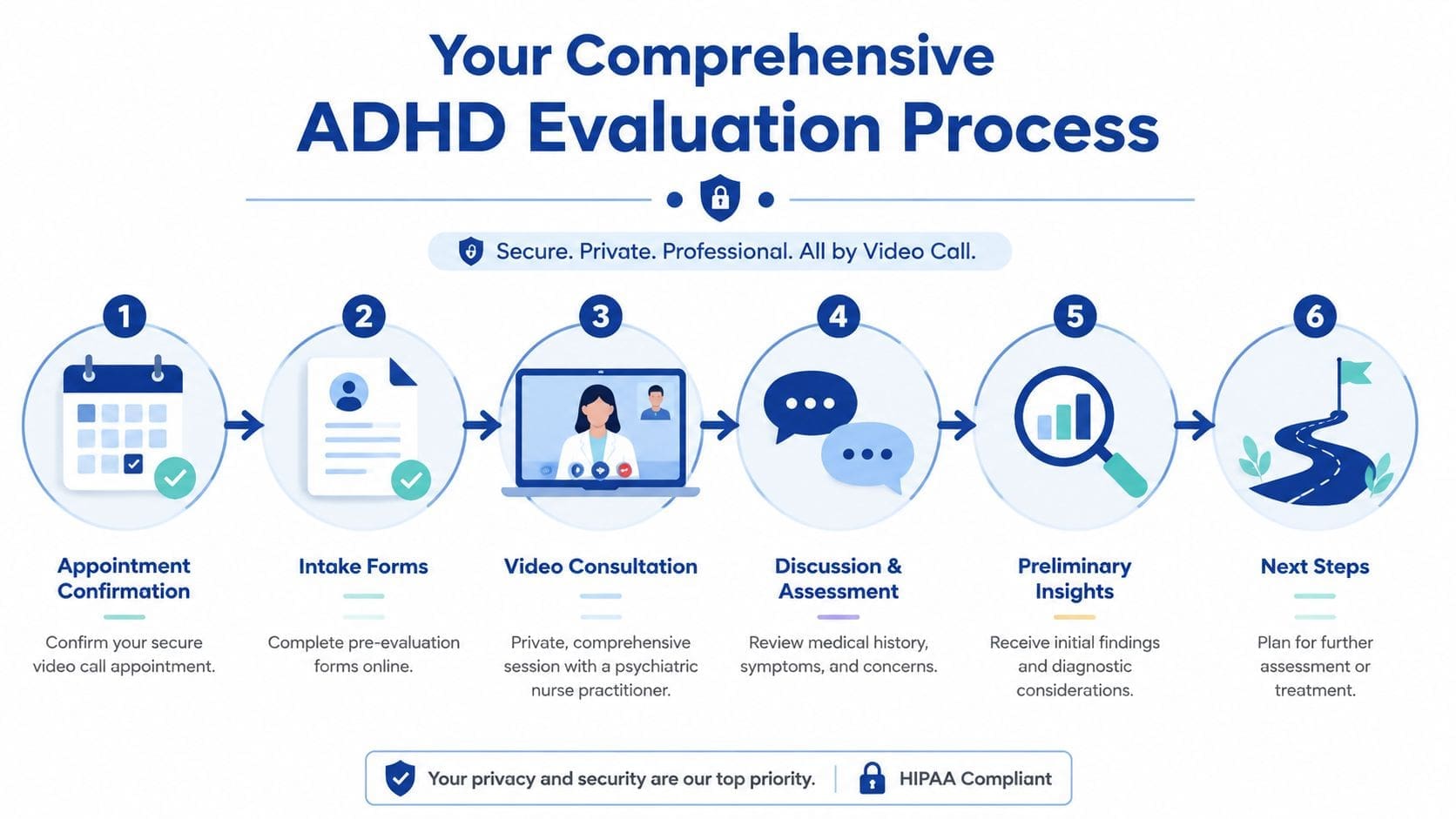 A six-step infographic detailing the secure, private online ADHD evaluation process via professional video consultation.