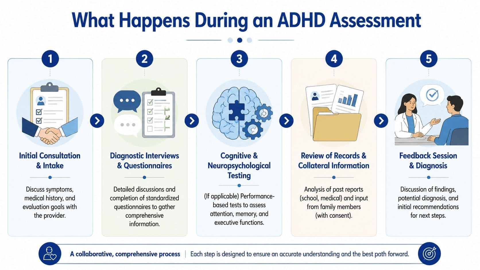 A five-step infographic showing the clinical process of an ADHD assessment from intake to diagnosis.
