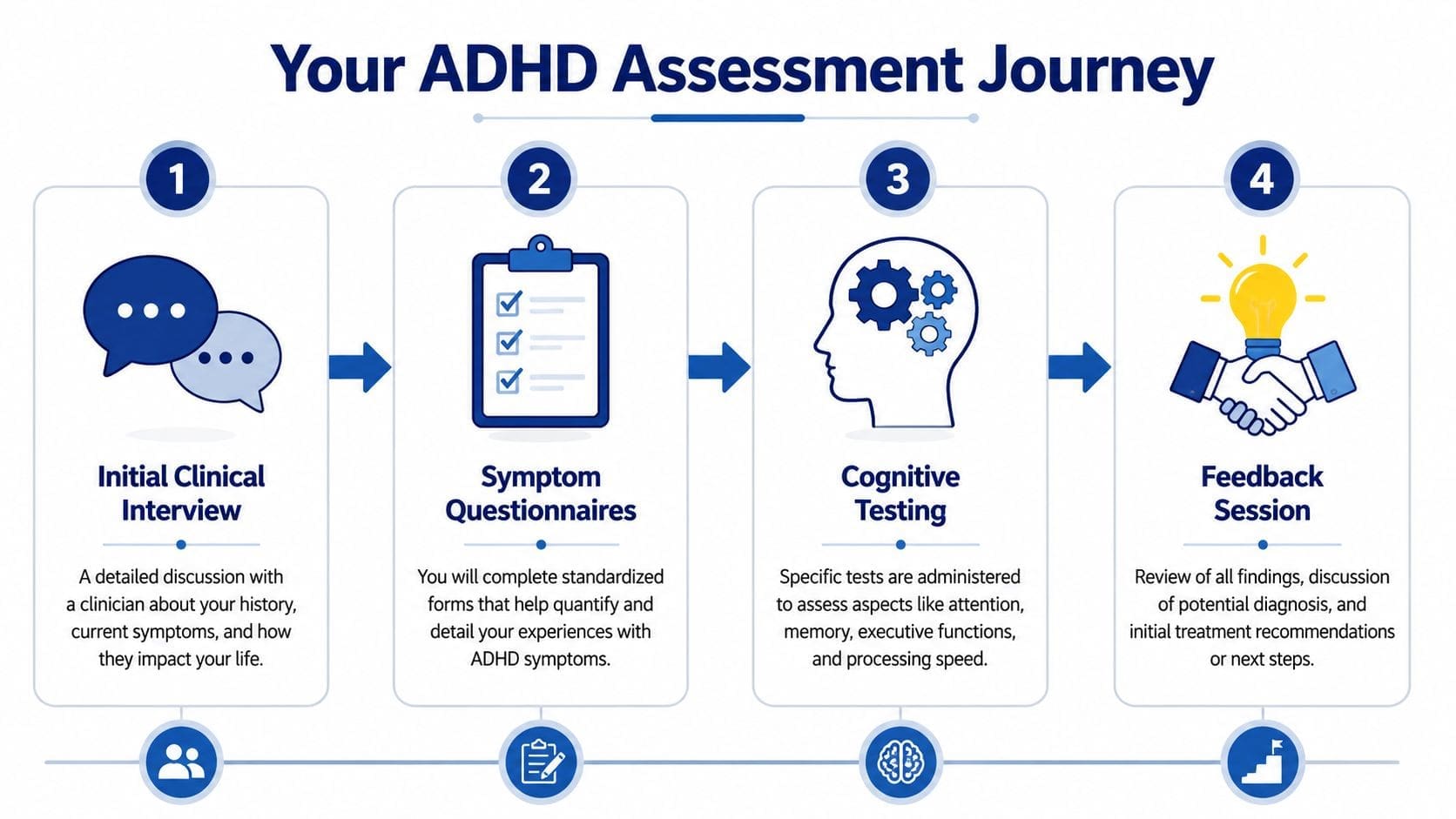 A four-step infographic illustrating the clinical journey of a professional ADHD assessment and diagnosis process.