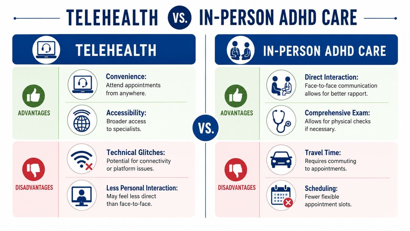 A comparison infographic showing the advantages and disadvantages of telehealth versus in-person ADHD medical care.