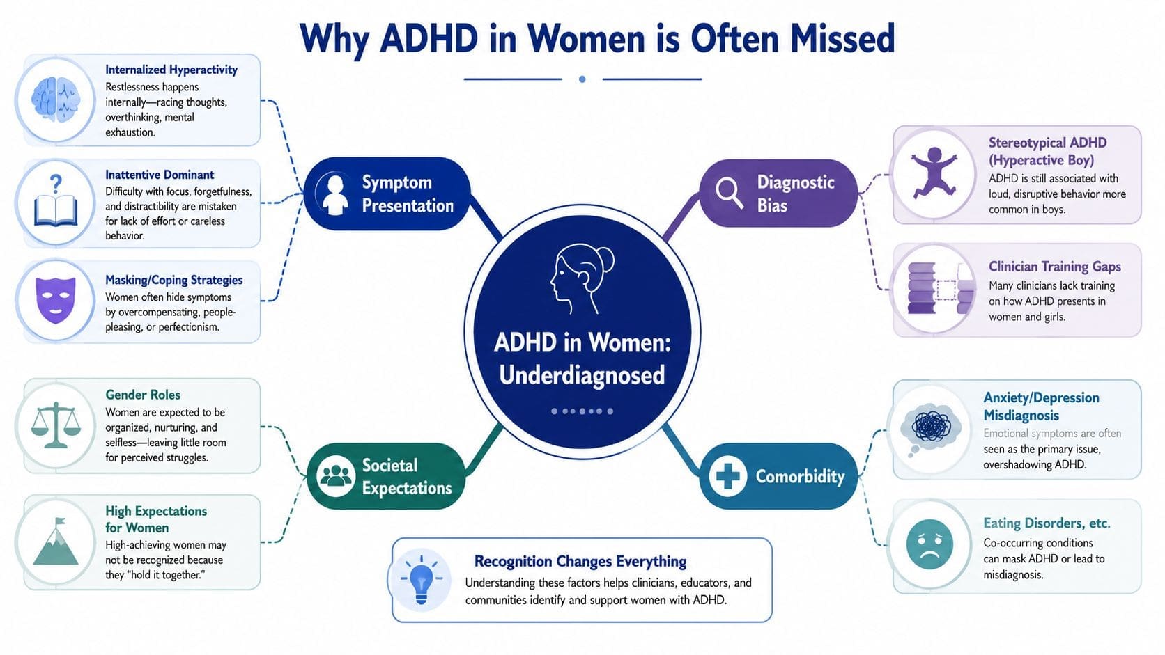 A diagram illustrating the various reasons why ADHD in women is frequently underdiagnosed and overlooked.