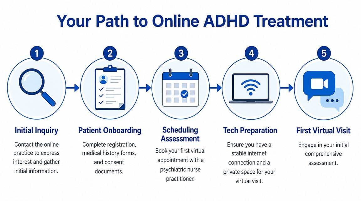 A five-step infographic showing the process for starting online ADHD treatment, from initial inquiry to virtual visit.