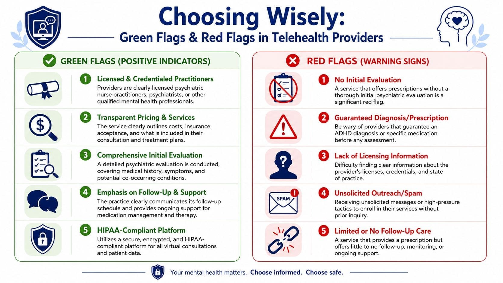 An infographic titled Choosing Wisely displaying green flag signs of trustworthy telehealth providers and red flag warning signs.