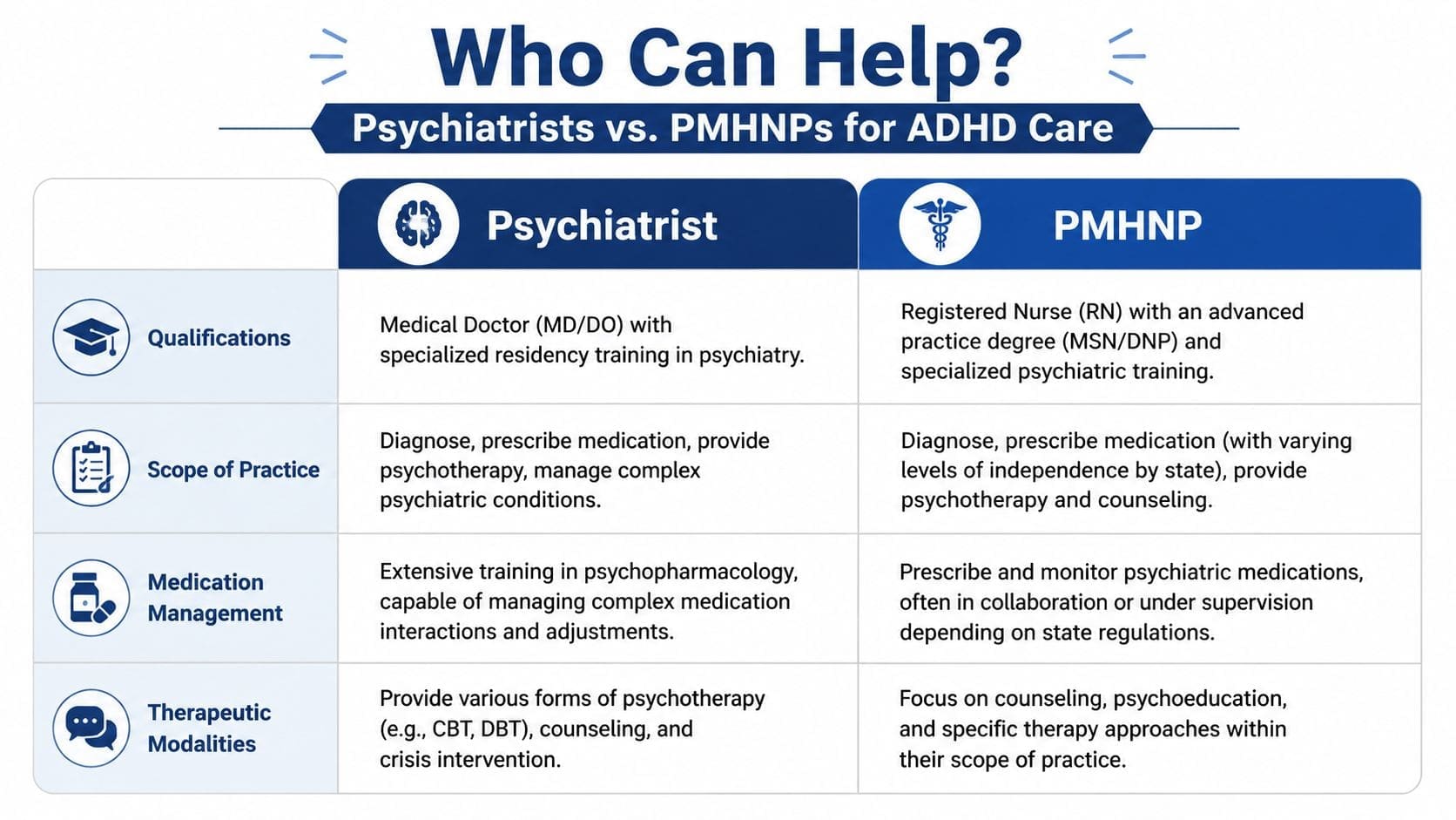 A comparison chart outlining the professional qualifications and scope of practice for psychiatrists versus PMHNPs in ADHD care.
