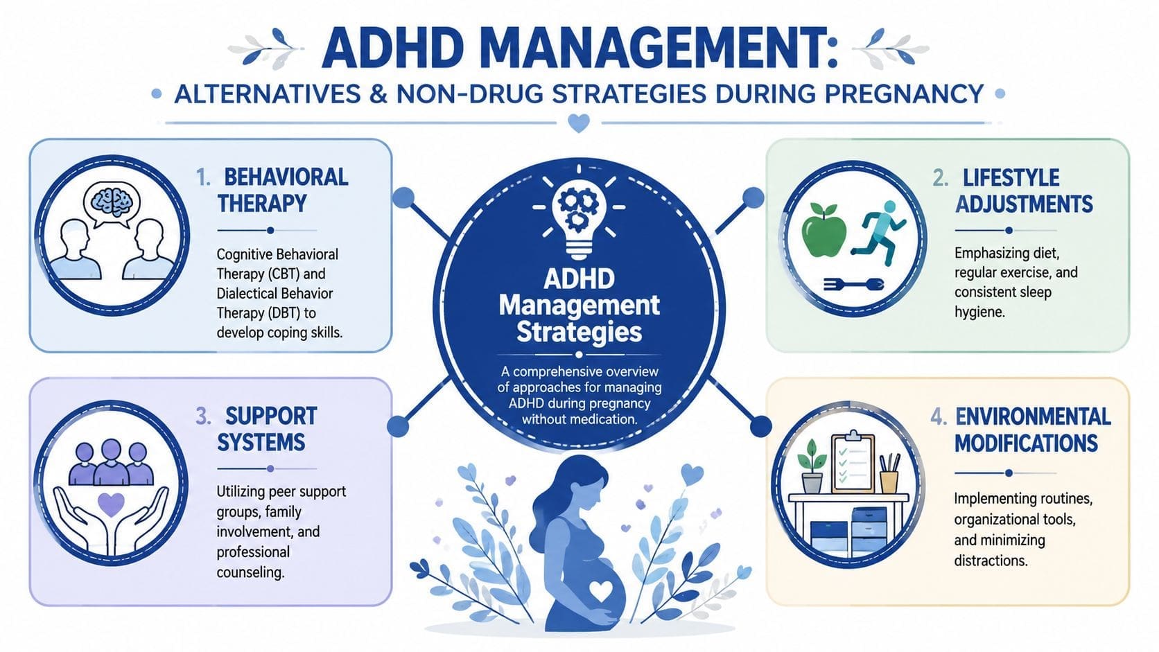 An infographic showing non-drug ADHD management strategies for pregnant women, including therapy, lifestyle, and environmental changes.