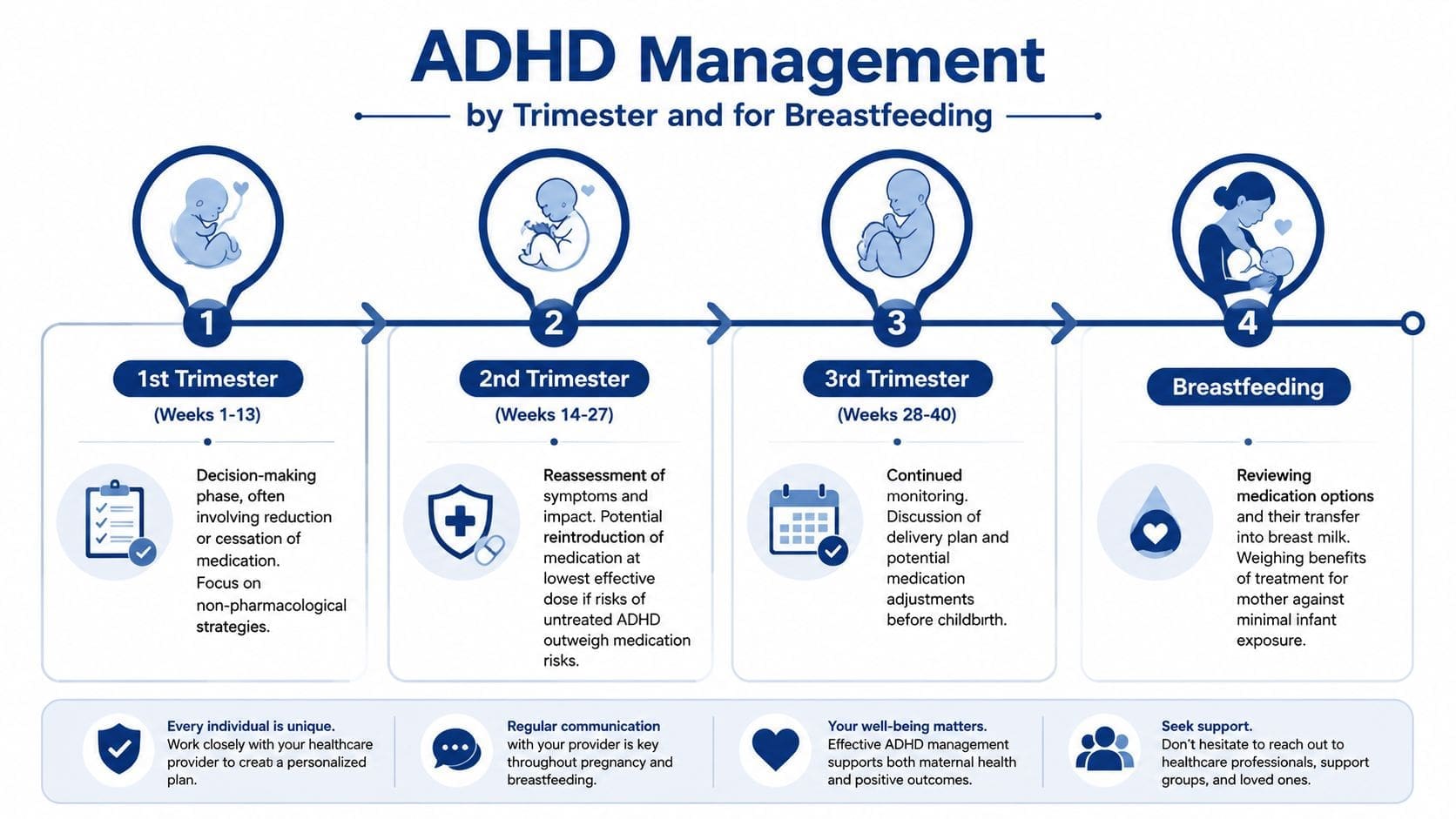 A visual guide outlining ADHD medication management strategies throughout pregnancy trimesters and the breastfeeding period.