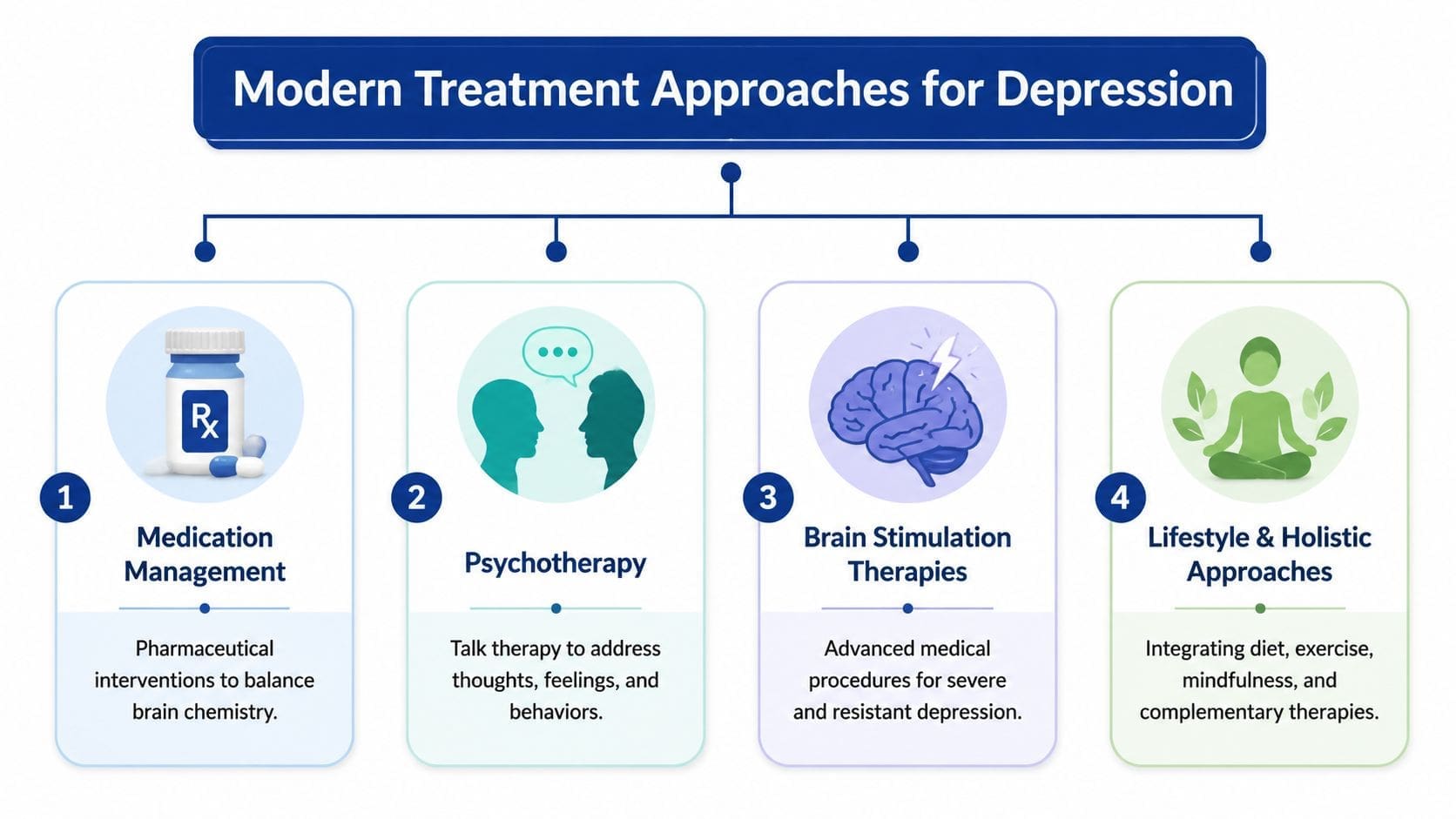 A diagram outlining four modern treatment approaches for depression including medication, psychotherapy, brain stimulation, and lifestyle changes.