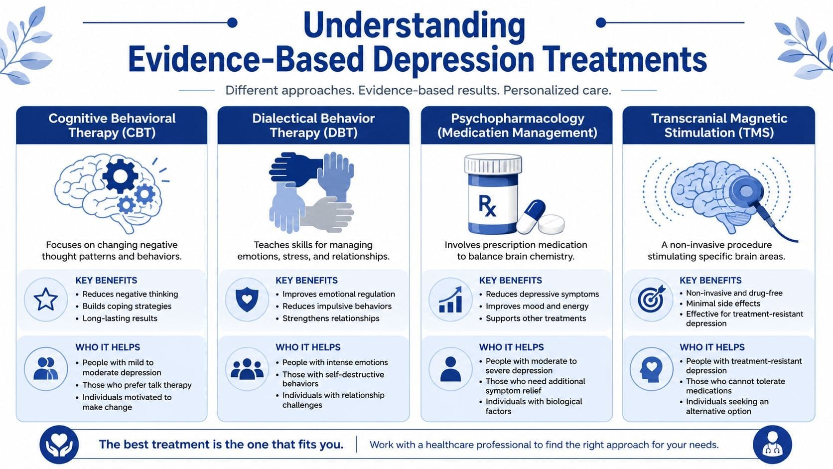 An infographic titled Understanding Evidence-Based Depression Treatments outlining CBT, DBT, medication management, and TMS therapy options.