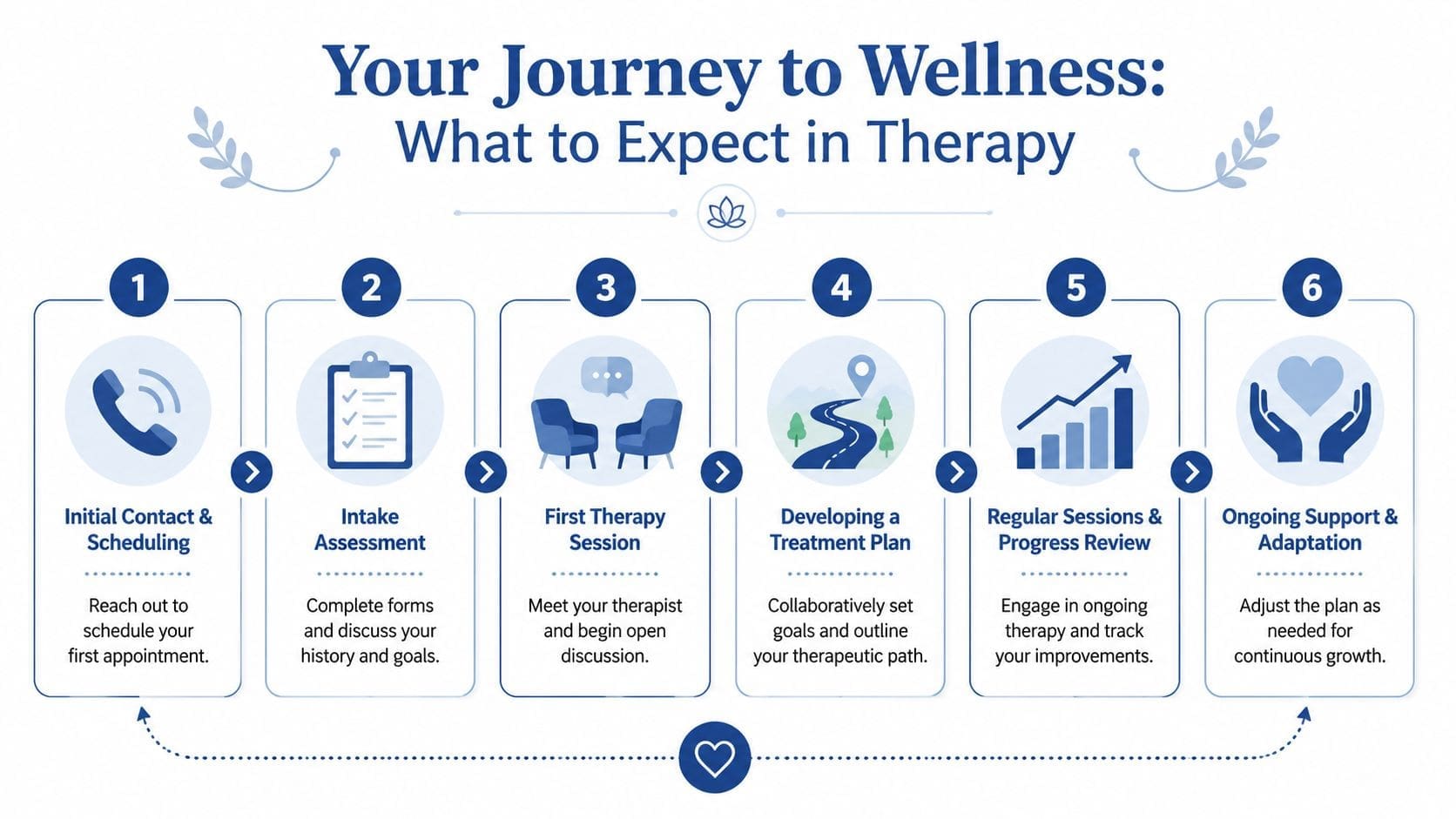 A six-step infographic titled Your Journey to Wellness illustrating the step-by-step process of starting therapy.
