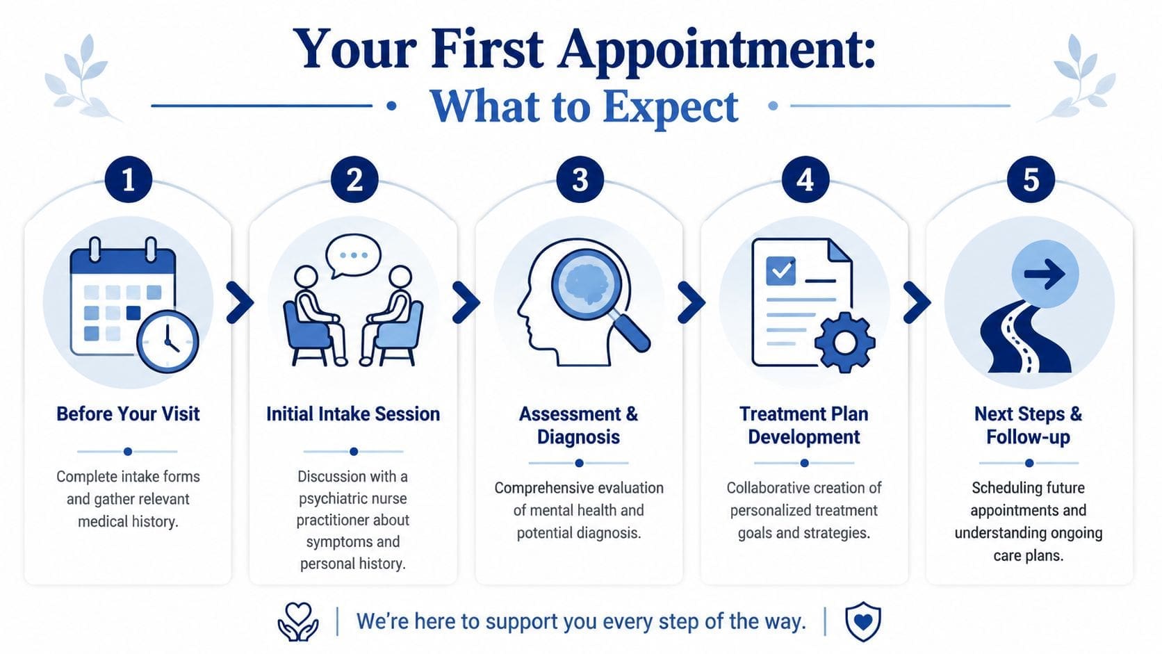 A flowchart infographic outlining the five steps of a first psychiatric appointment for mental health treatment.