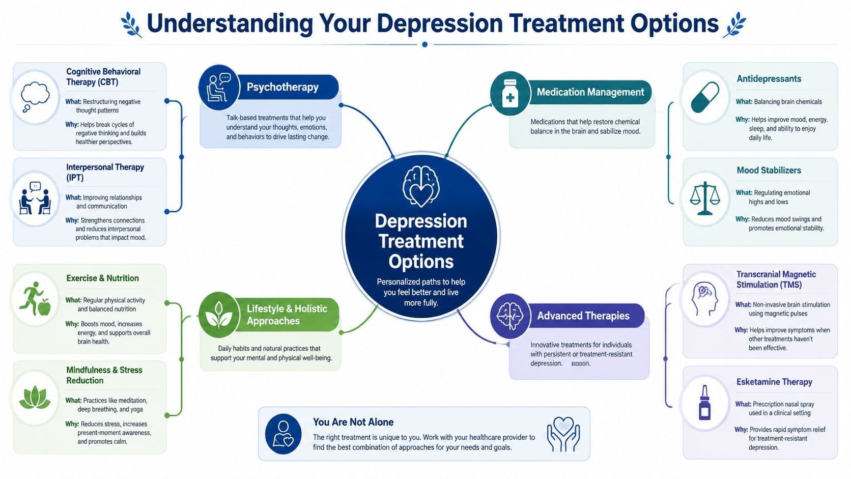 An infographic titled Understanding Your Depression Treatment Options, detailing therapy, medication, lifestyle, and advanced treatment approaches.