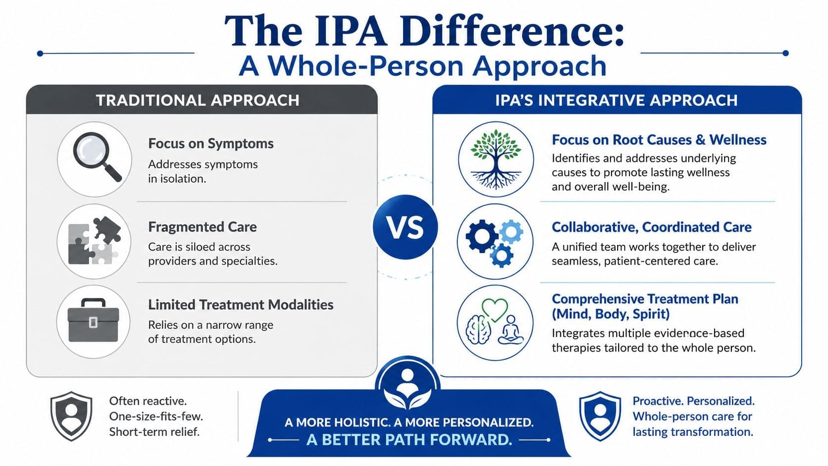 A comparison chart showing the differences between the traditional medical approach and IPA's integrated whole-person care model.