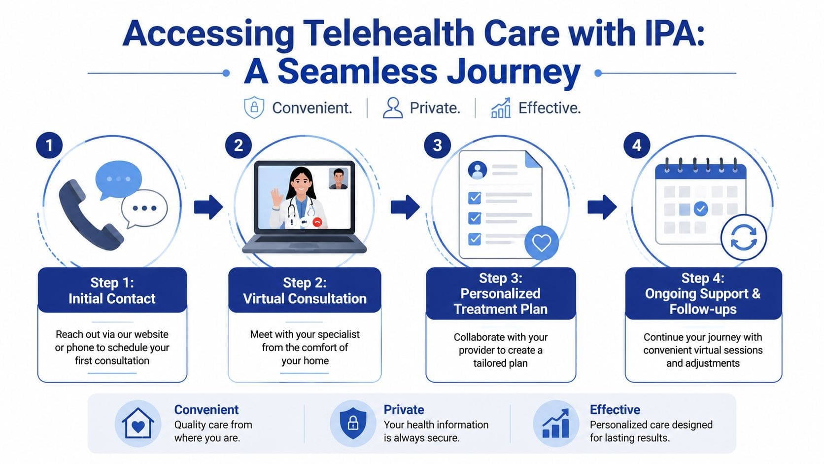 A four-step infographic illustrating a simple and secure telehealth care journey with IPA specialists.