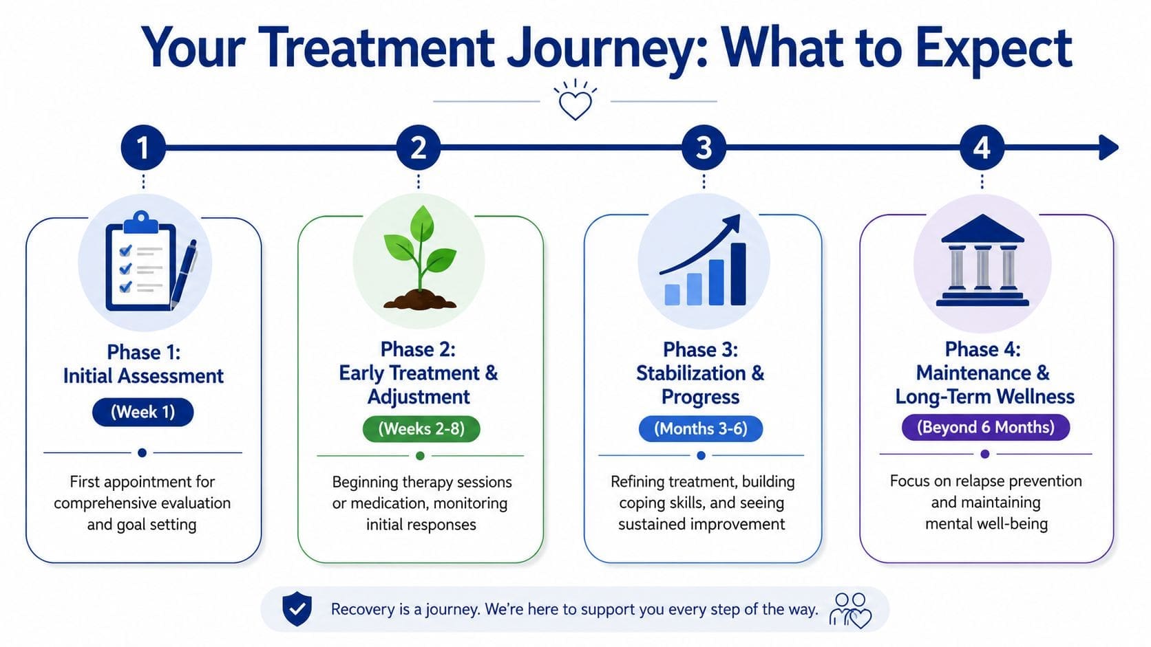 A four-step infographic illustrating a patient's treatment journey, from initial assessment to long-term wellness.