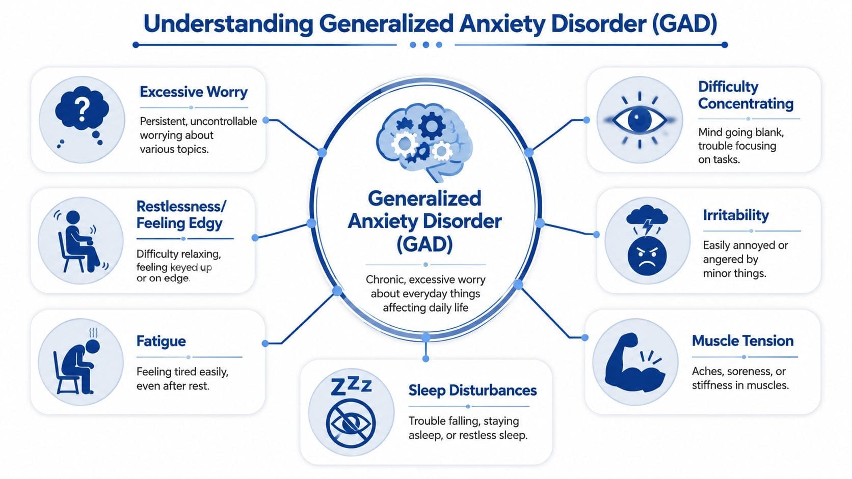 An infographic illustrating common symptoms of Generalized Anxiety Disorder including worry, fatigue, and sleep disturbances.