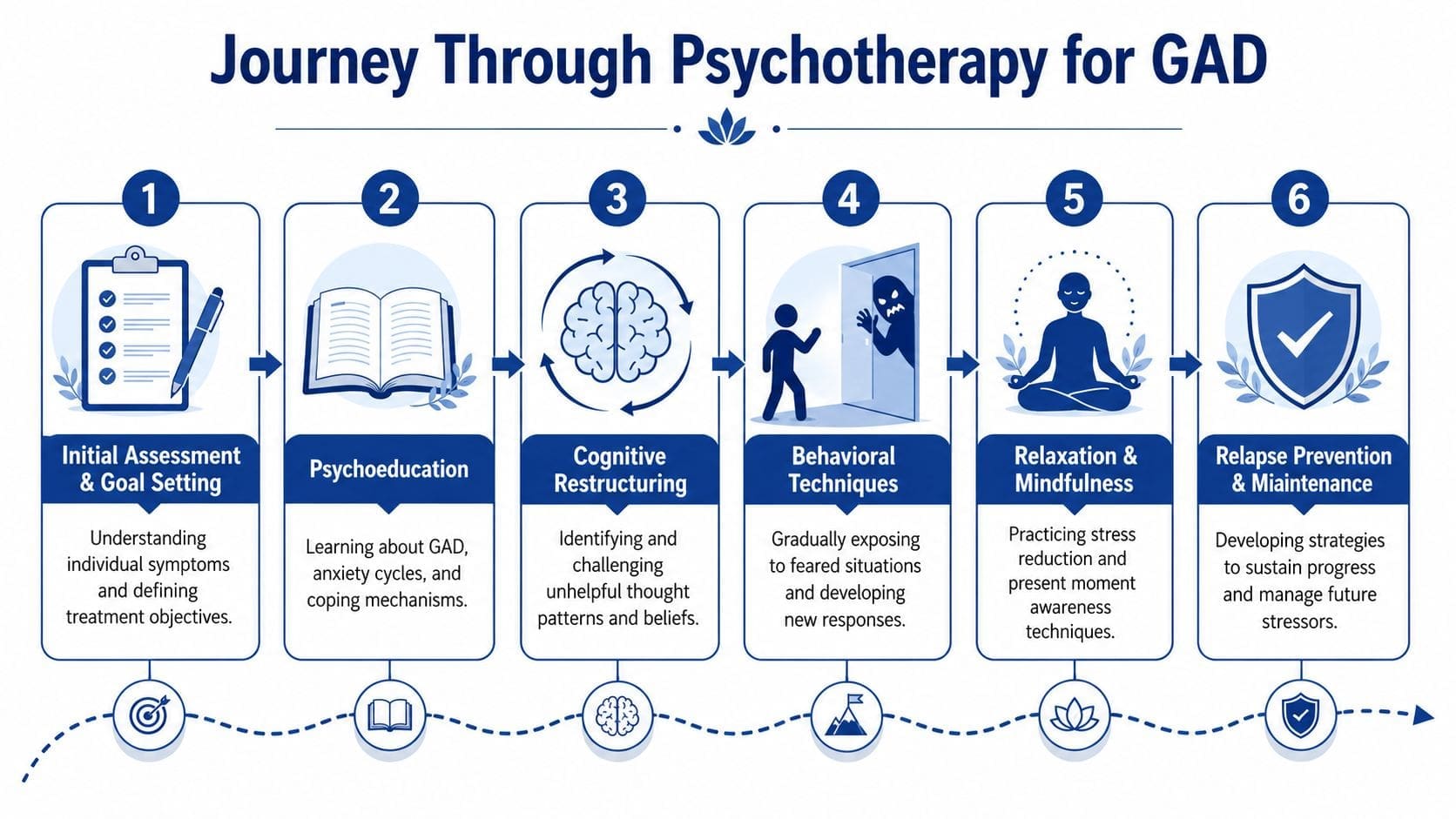 An infographic showing the six sequential steps of psychotherapy treatment for generalized anxiety disorder.