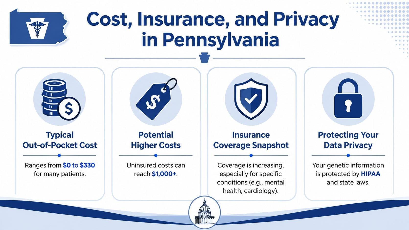 An infographic titled Cost, Insurance, and Privacy in Pennsylvania detailing healthcare costs and genetic information data protections.